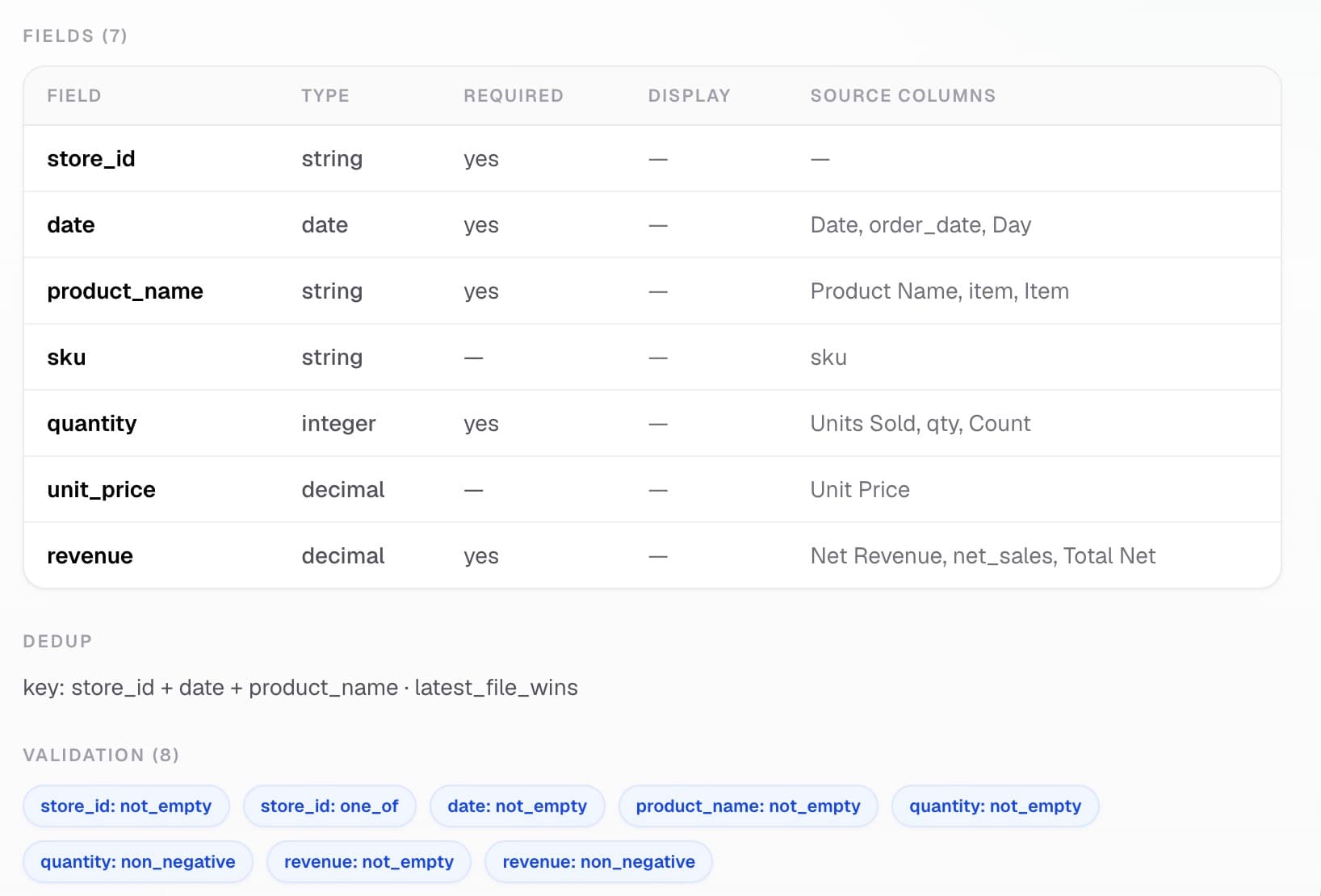 Approved schema contract showing fields, dedup rules, and validation